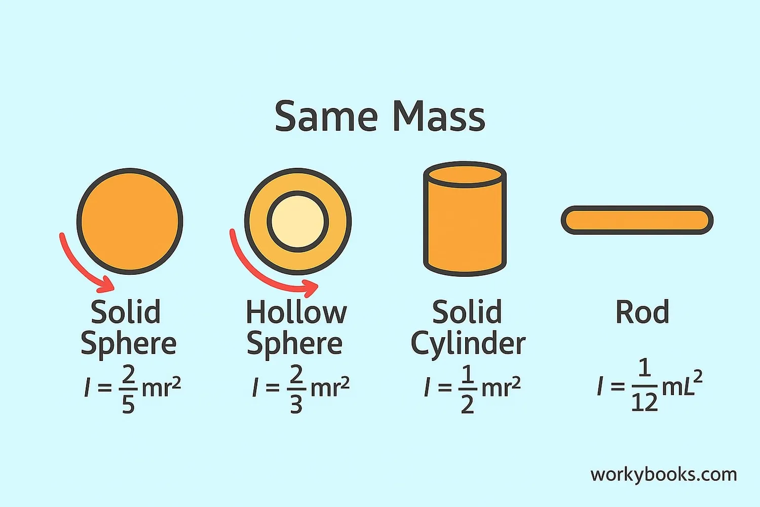 Rotational inertia formulas for different shapes