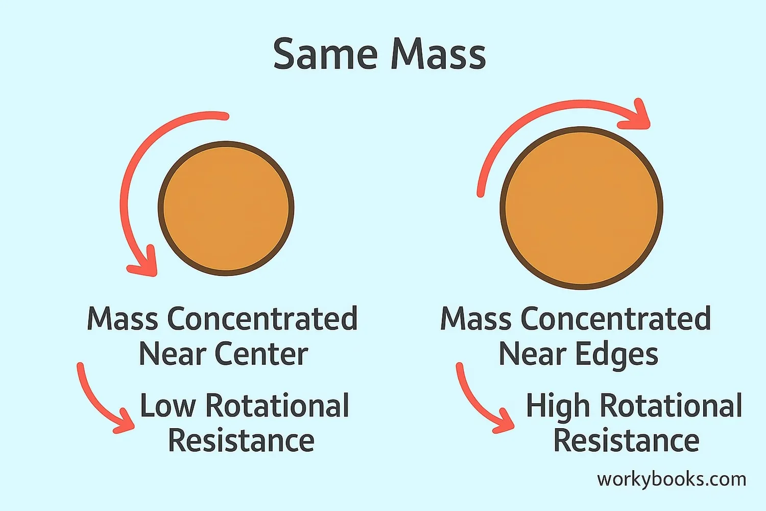 Mass distribution affecting rotational inertia