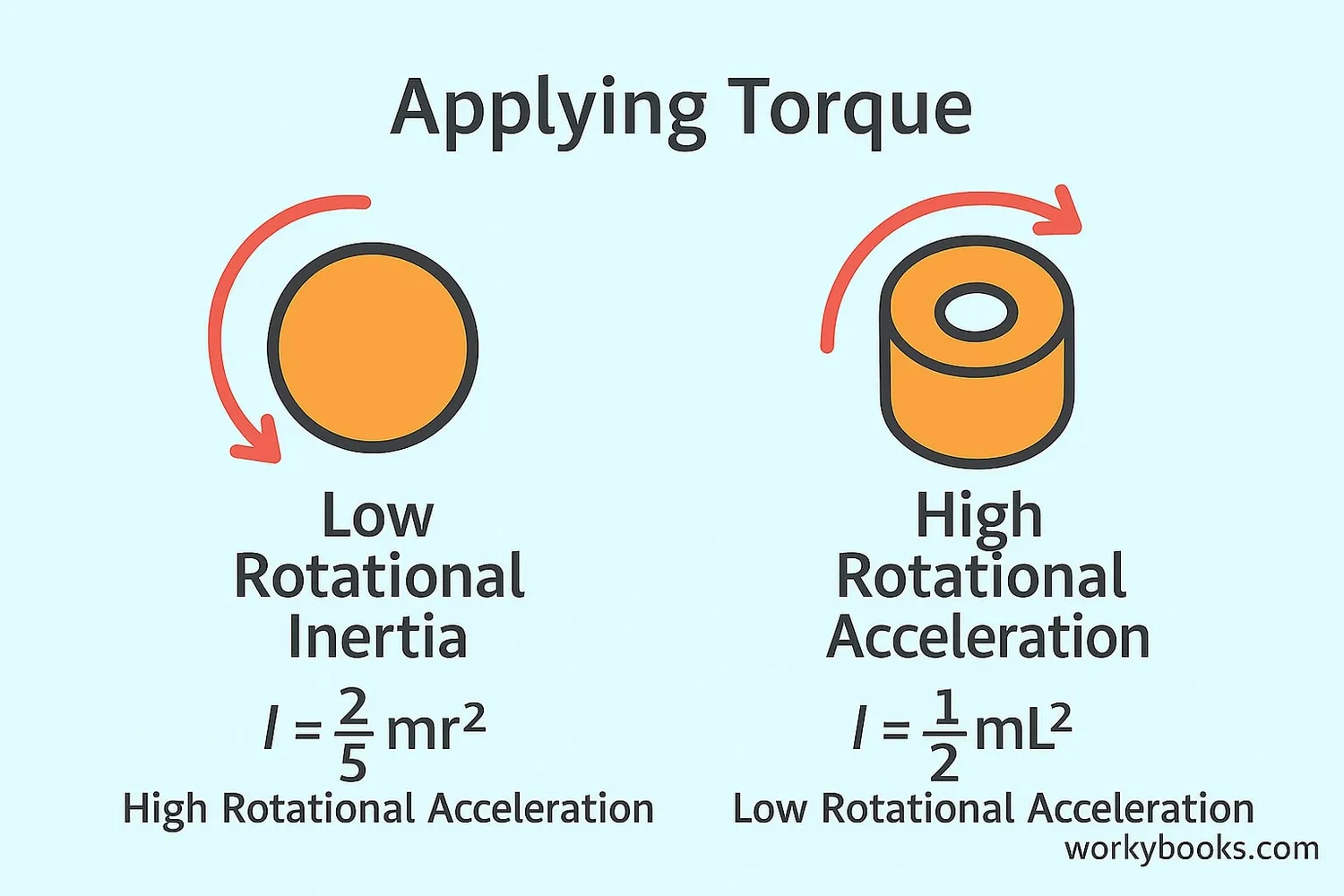 Torque and rotational inertia relationship