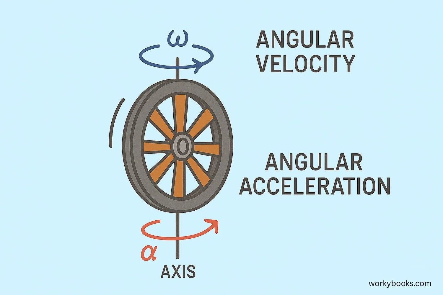 Diagram showing rotational motion concepts: axis of rotation, angular velocity, angular acceleration