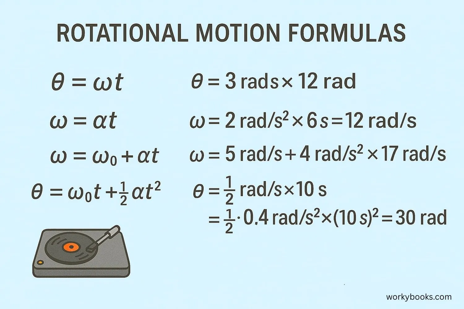 Visual representation of key rotational motion formulas with examples