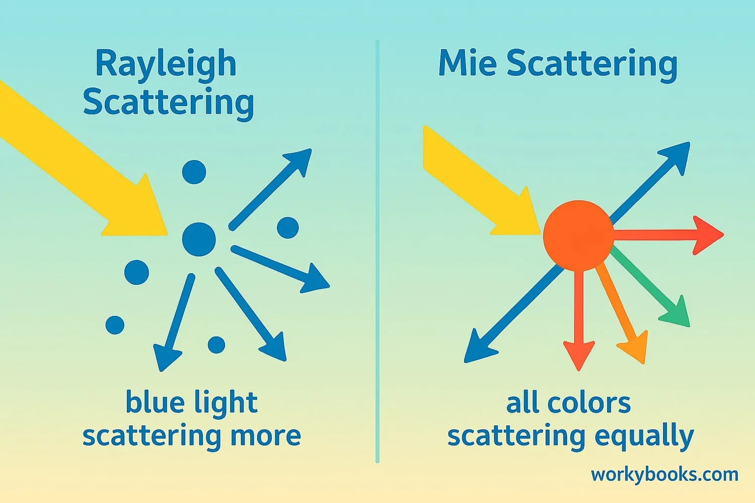 Diagram comparing Rayleigh scattering and Mie scattering with different particle sizes