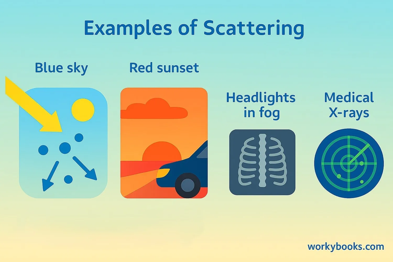 Illustration showing various real-world applications of scattering including blue sky, red sunsets, and medical imaging