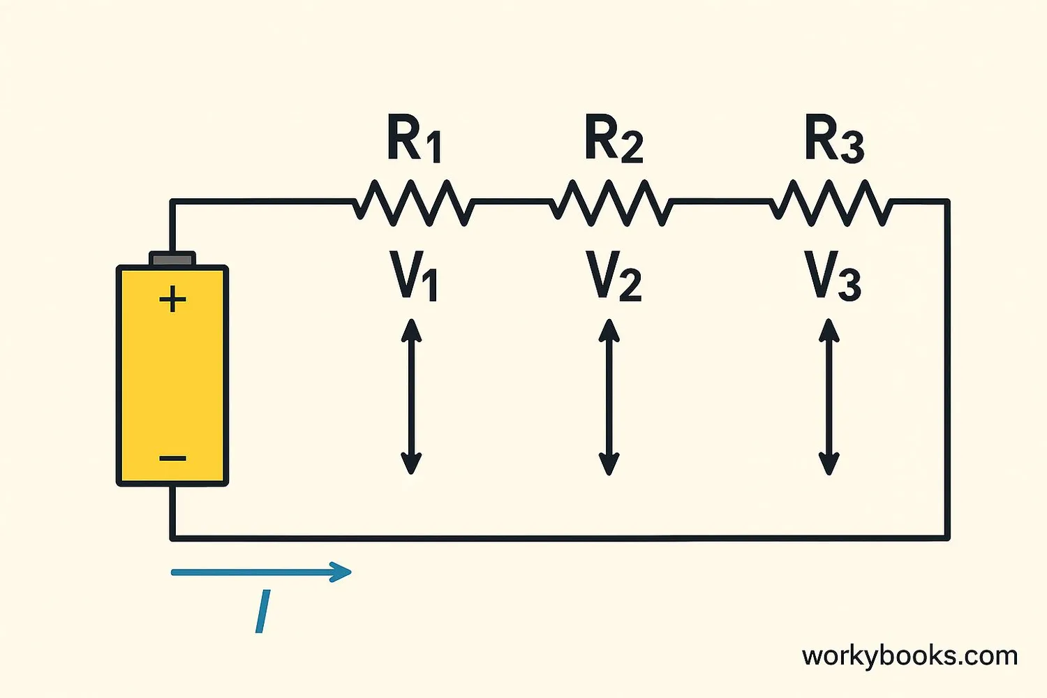 Diagram showing current flow in a series circuit with voltage measurements across each resistor