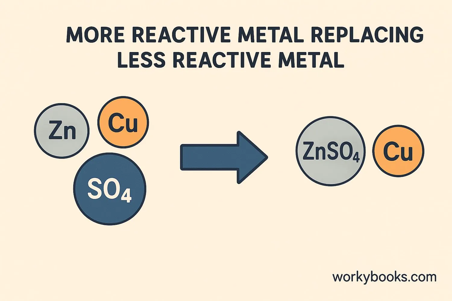 Diagram of a single replacement reaction process