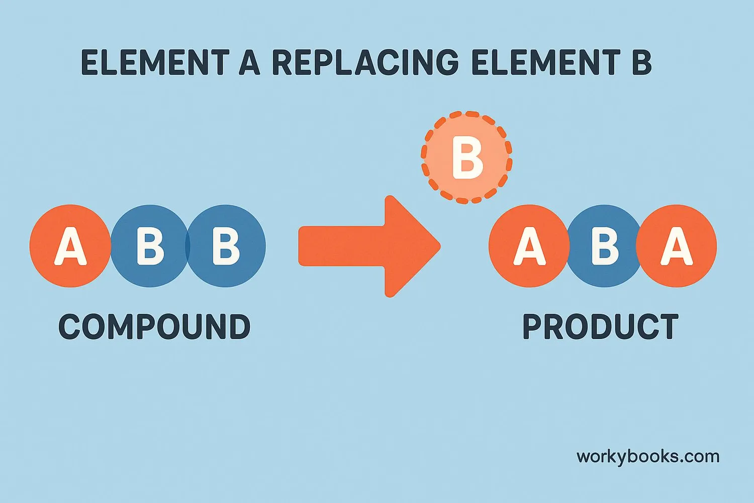 Diagram showing element A replacing element B in a compound