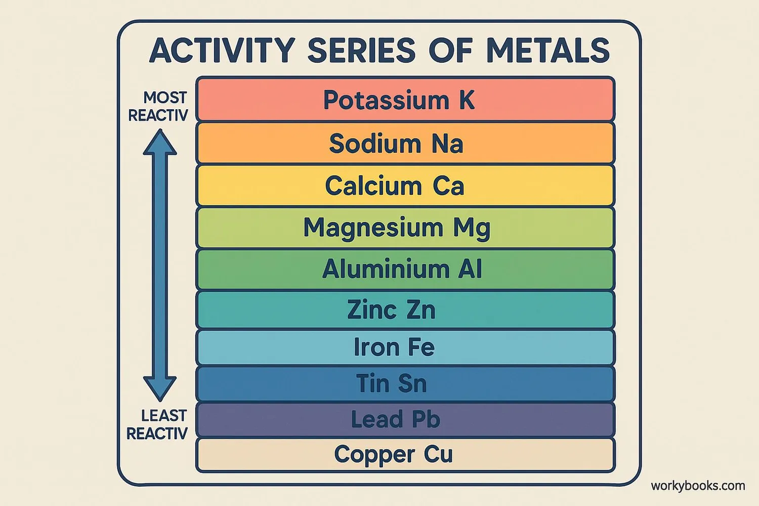 Activity series of metals