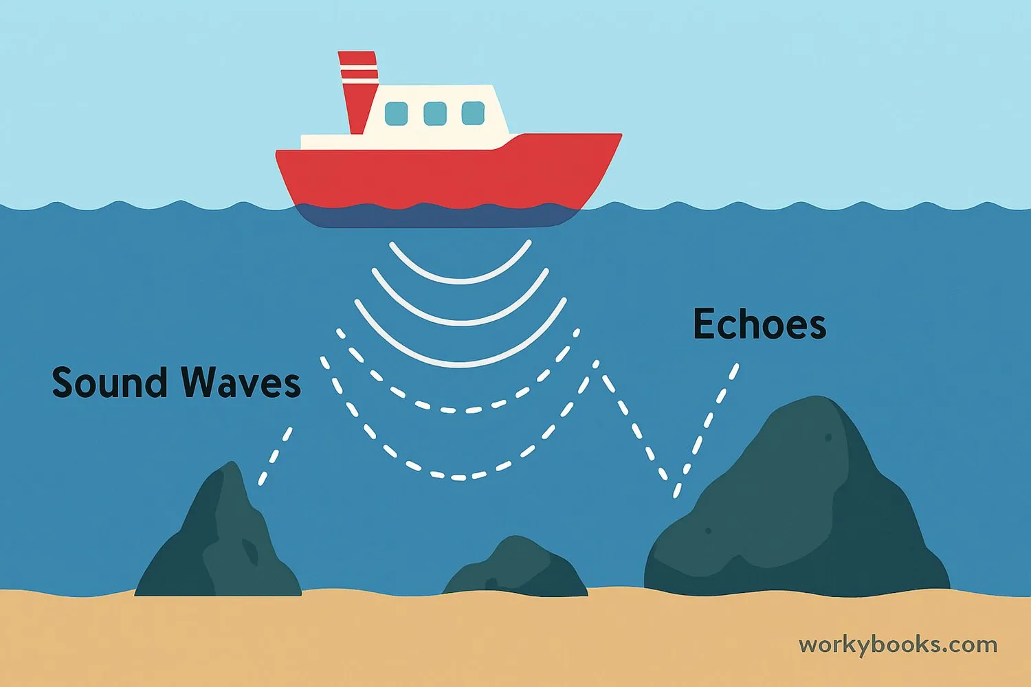 Visual representation of sonar technology