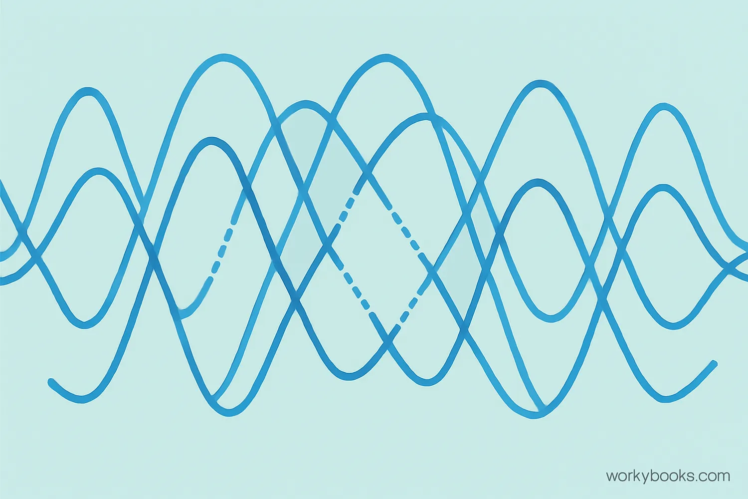 Sound waves overlapping and creating interference patterns