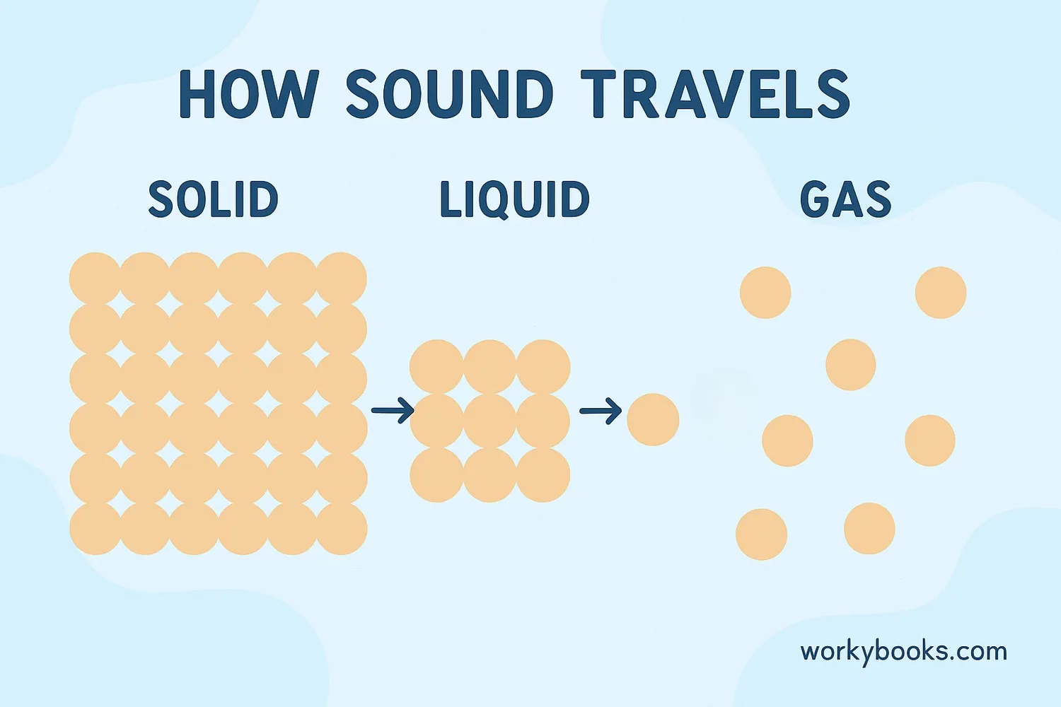 Comparison of sound traveling through different materials