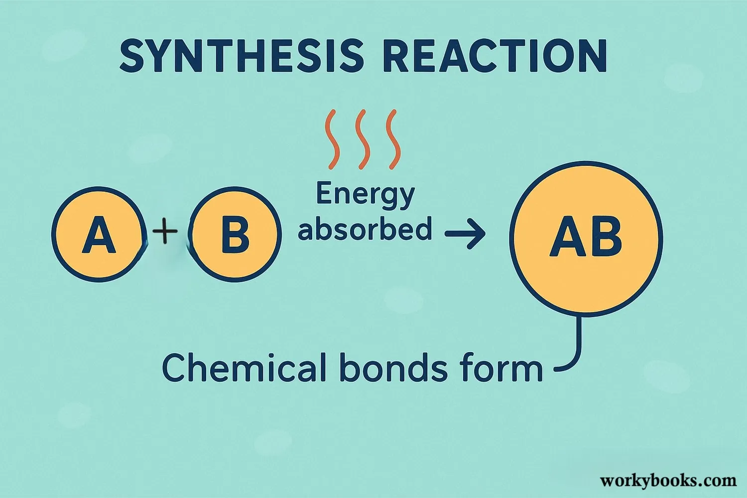Diagram of chemical bond formation in synthesis reactions