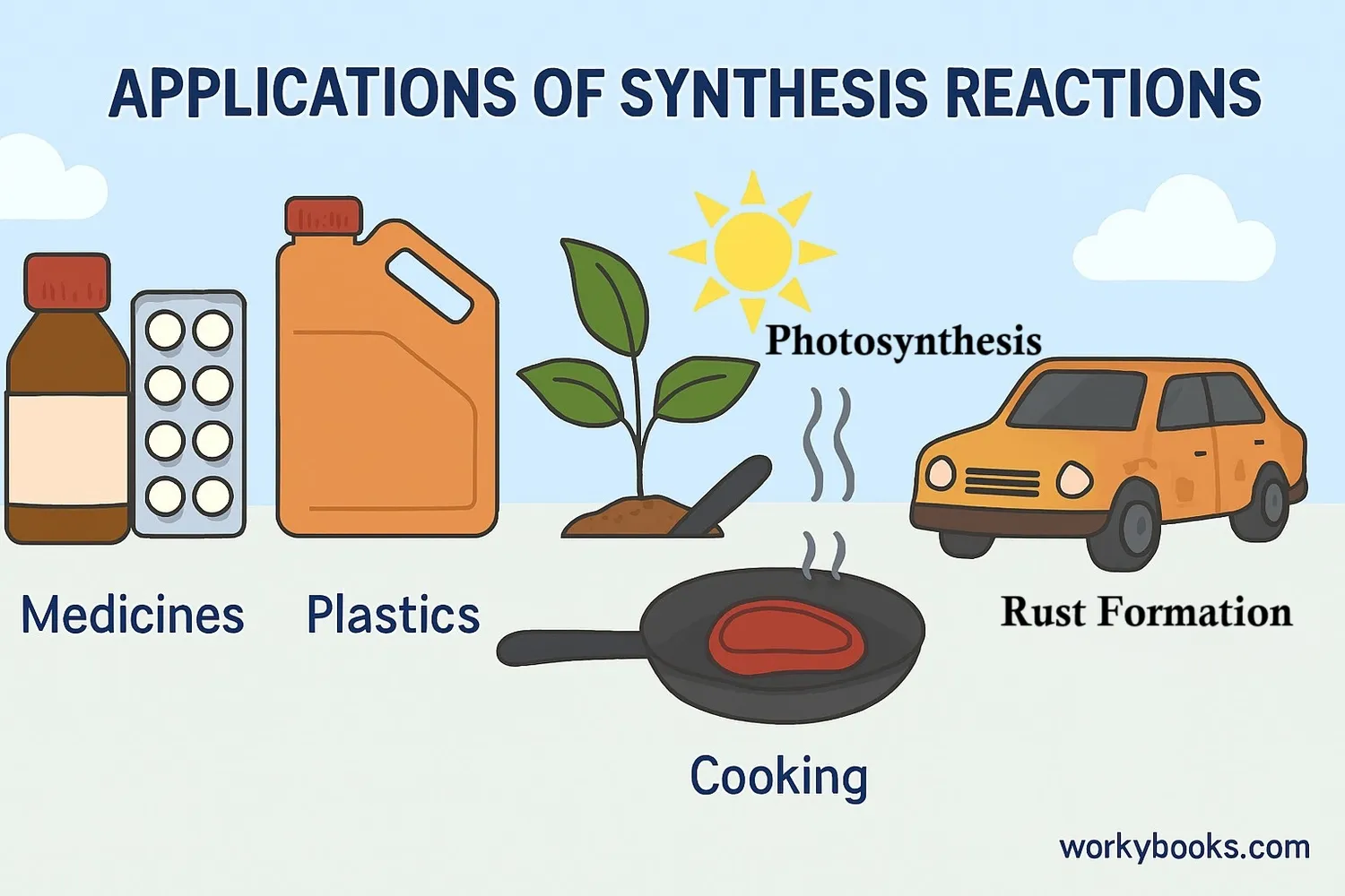 Applications of synthesis reactions in various fields