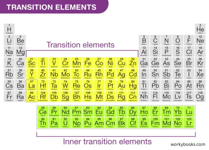 Simplified periodic table highlighting transition metals in the center