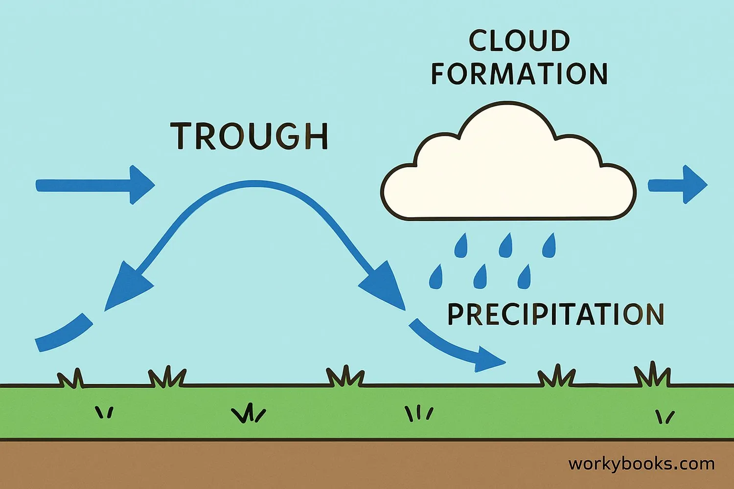 Diagram showing air movement in a trough with convergence 
