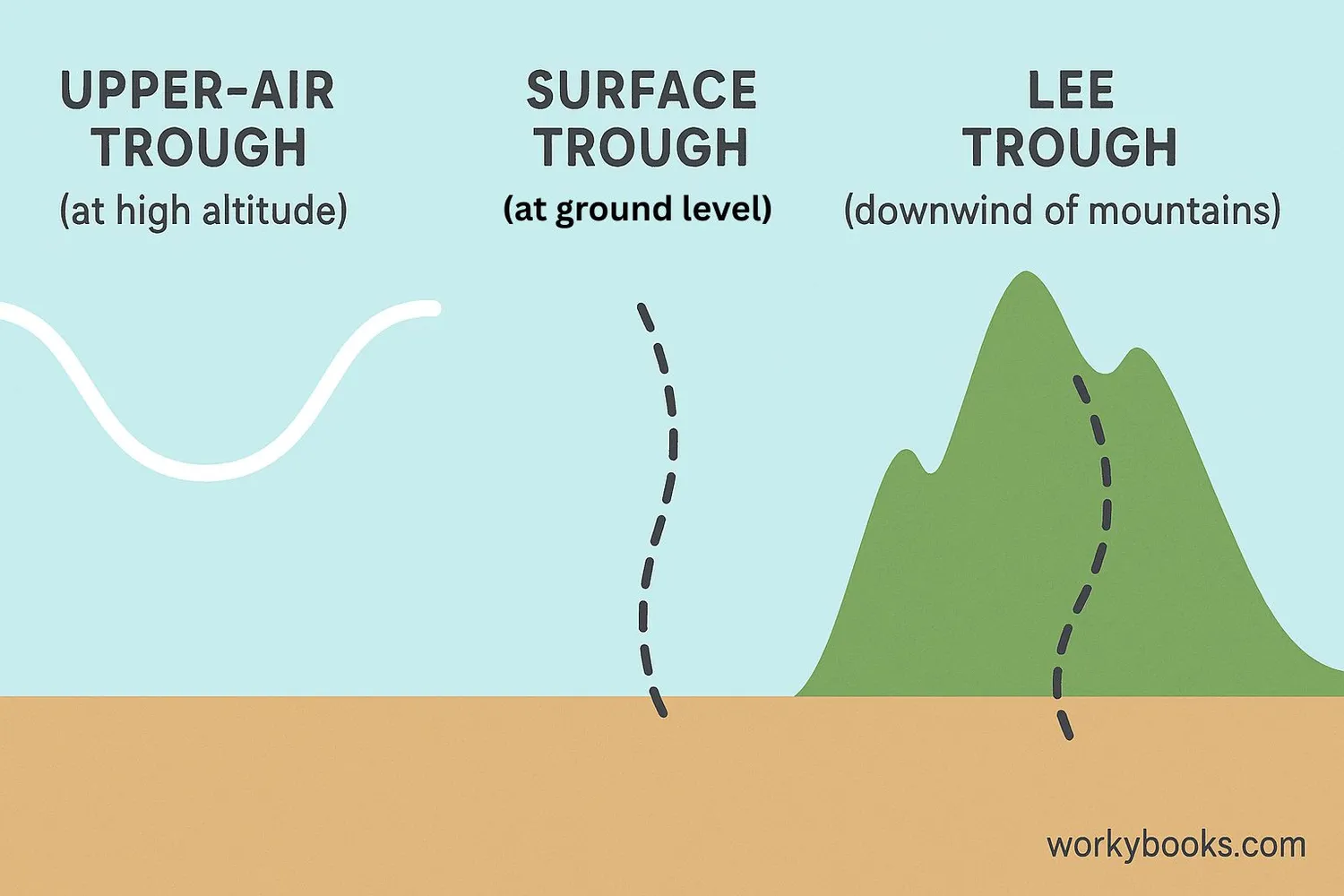 Comparison diagram showing different types of troughs:
