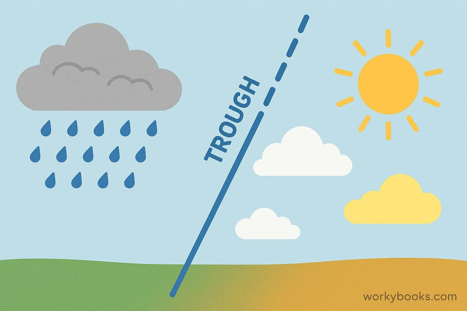 Illustration showing weather changes associated with troughs