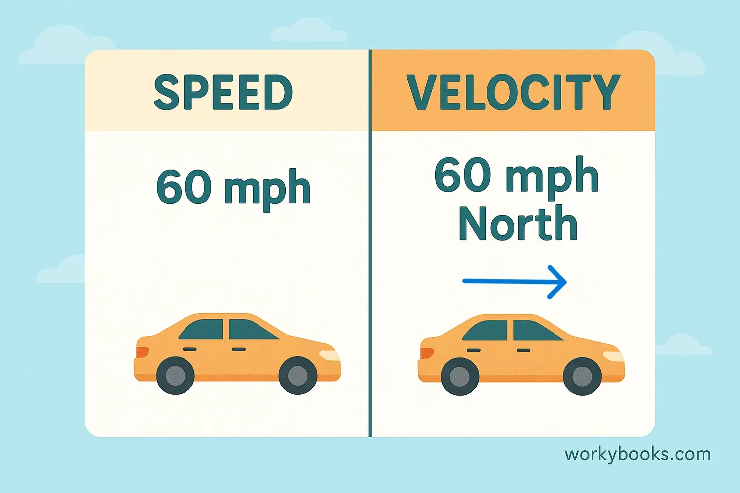 Comparison of speed (scalar) and velocity (vector) quantities