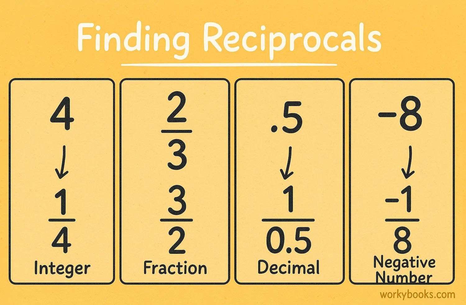 Visual guide showing how to find reciprocals of different number types