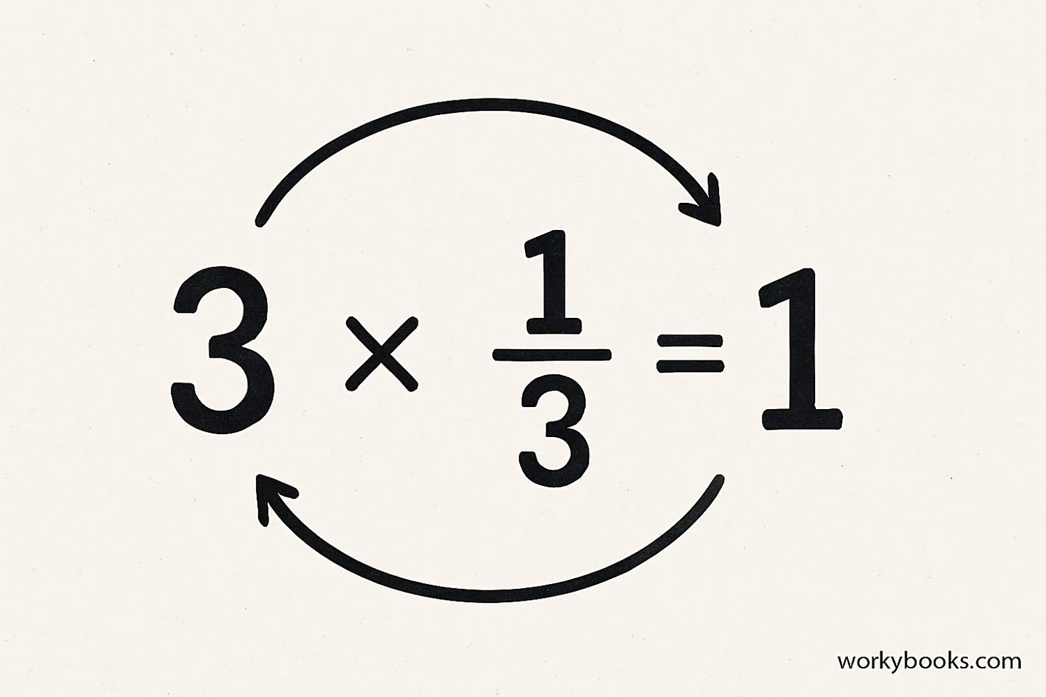 Two numbers with arrows pointing to each other and a multiplication sign between them resulting in 1