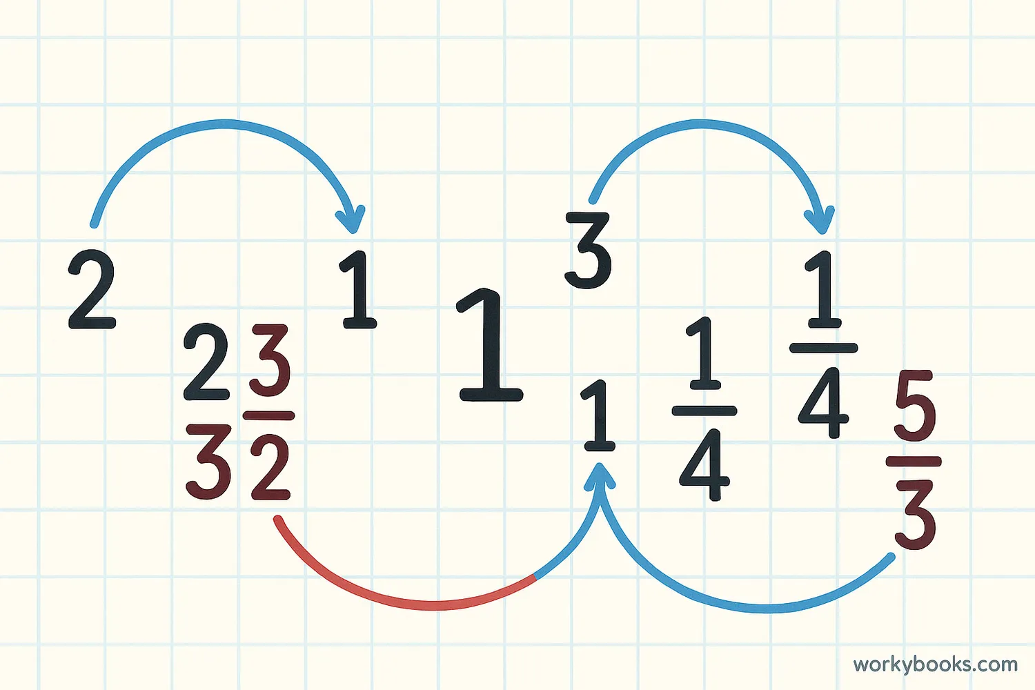 Chart showing numbers and their multiplicative inverses with visual connections