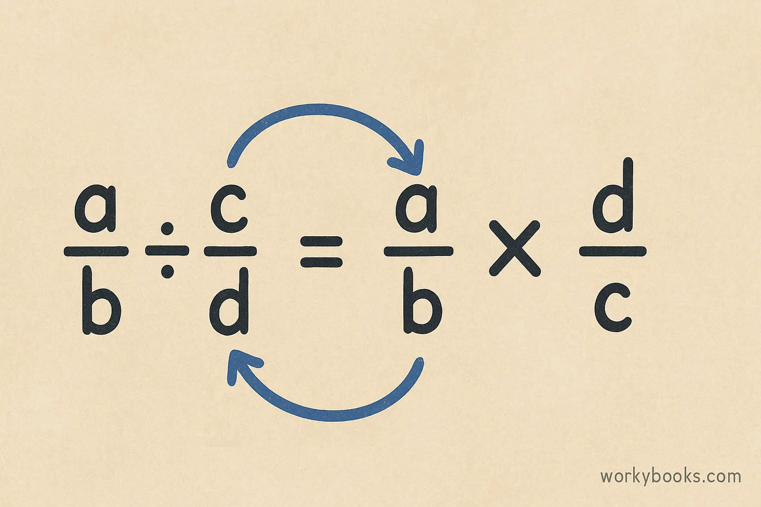 Visual showing division by fraction equals multiplication by reciprocal