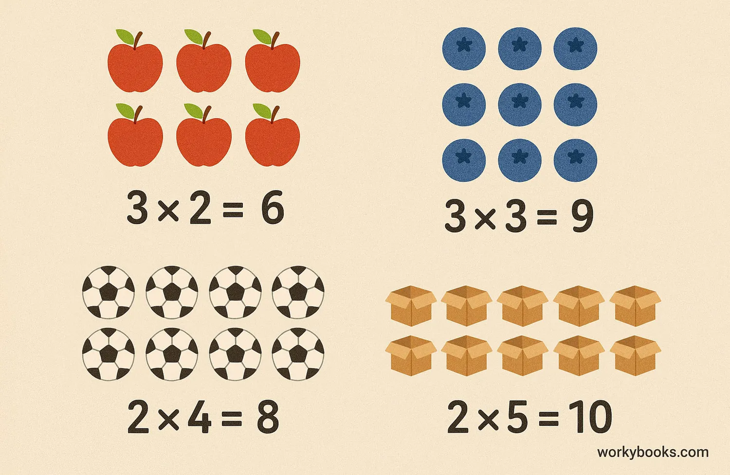 Groups of objects with numbers indicating multiplication