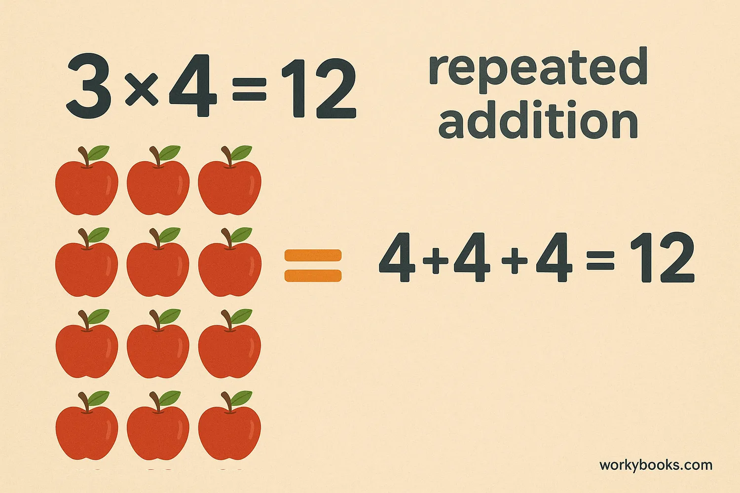 Visual representation of multiplication as repeated addition