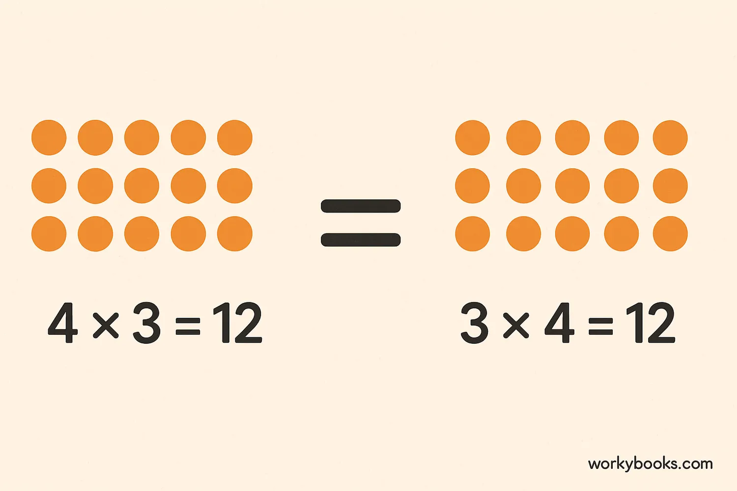 Visual demonstration of commutative property of multiplication