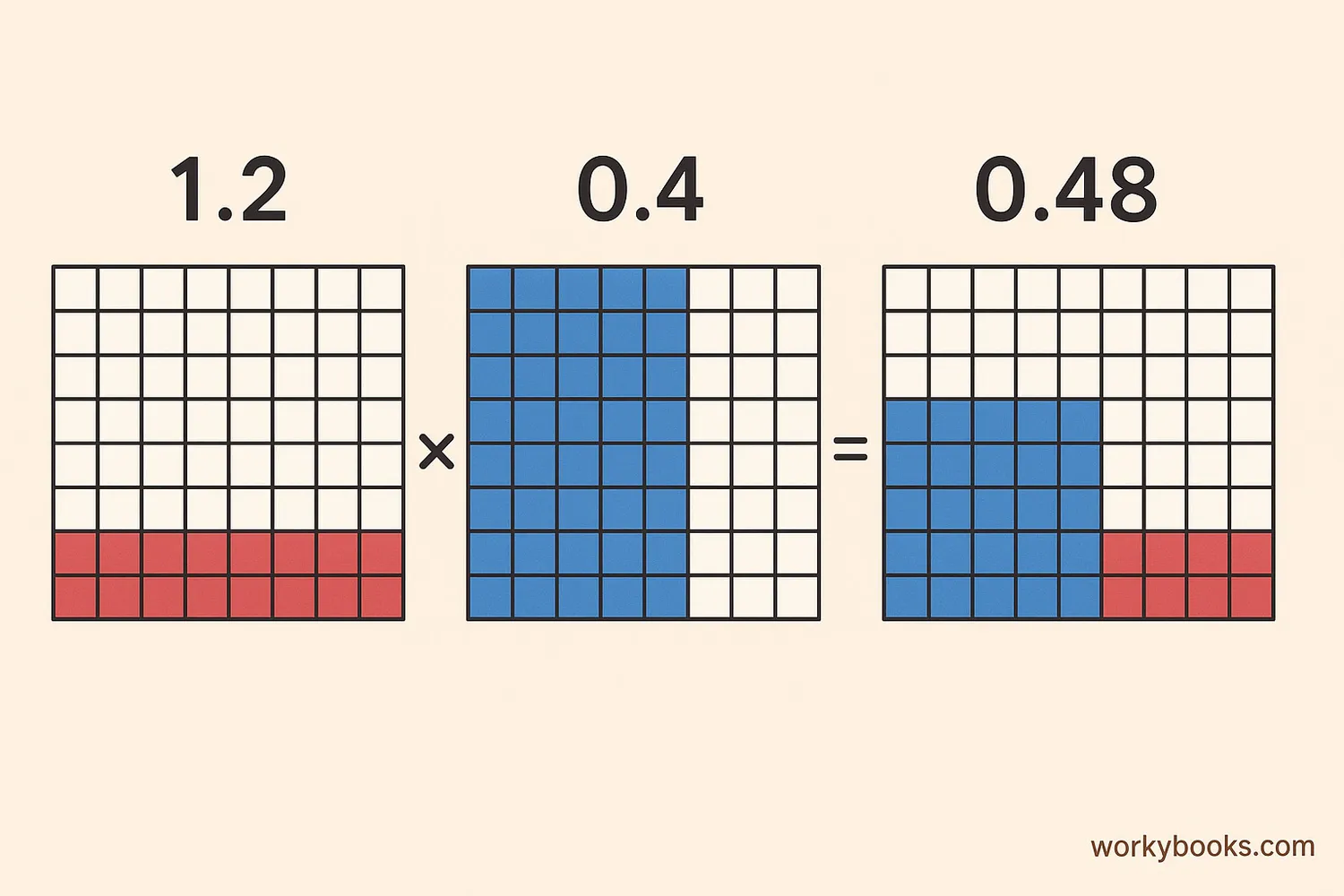 Visual representation of decimal multiplication using grids or area models