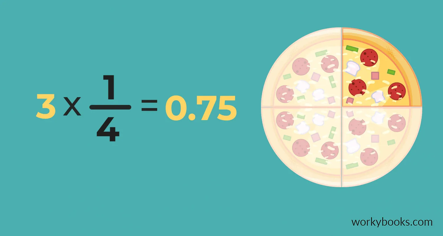 Multiplying fractions by whole numbers helps us find parts of whole amounts