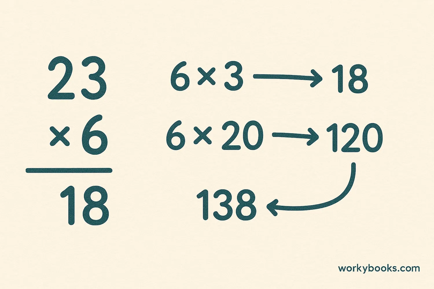 Step-by-step diagram showing the multiplication process with numbers and arrows