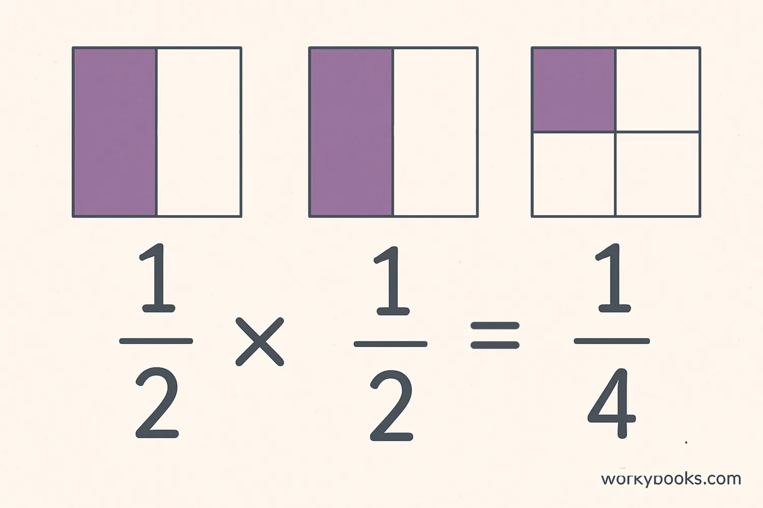 Square divided into 4 equal parts with one part shaded to show 1/2 × 1/2 = 1/4
