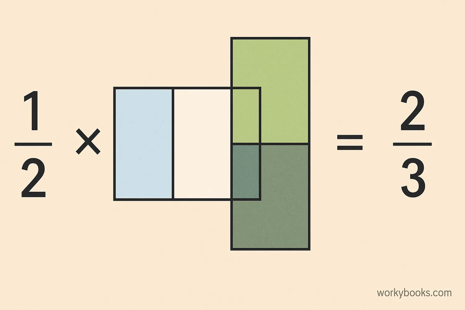 Visual representation of 1/2 × 2/3 using overlapping rectangles