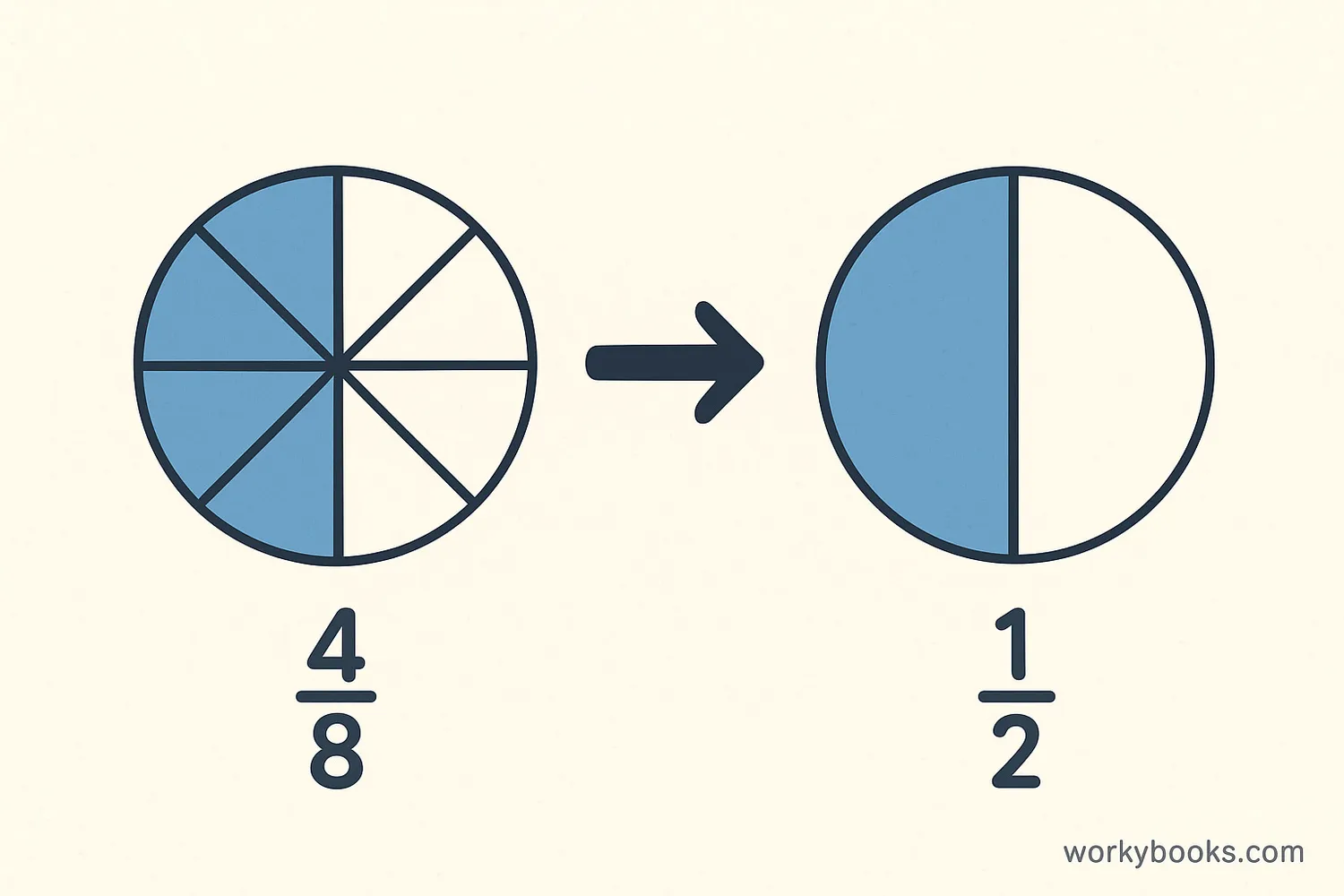 Circle showing 4/8 shaded transforming into circle showing 1/2 shaded