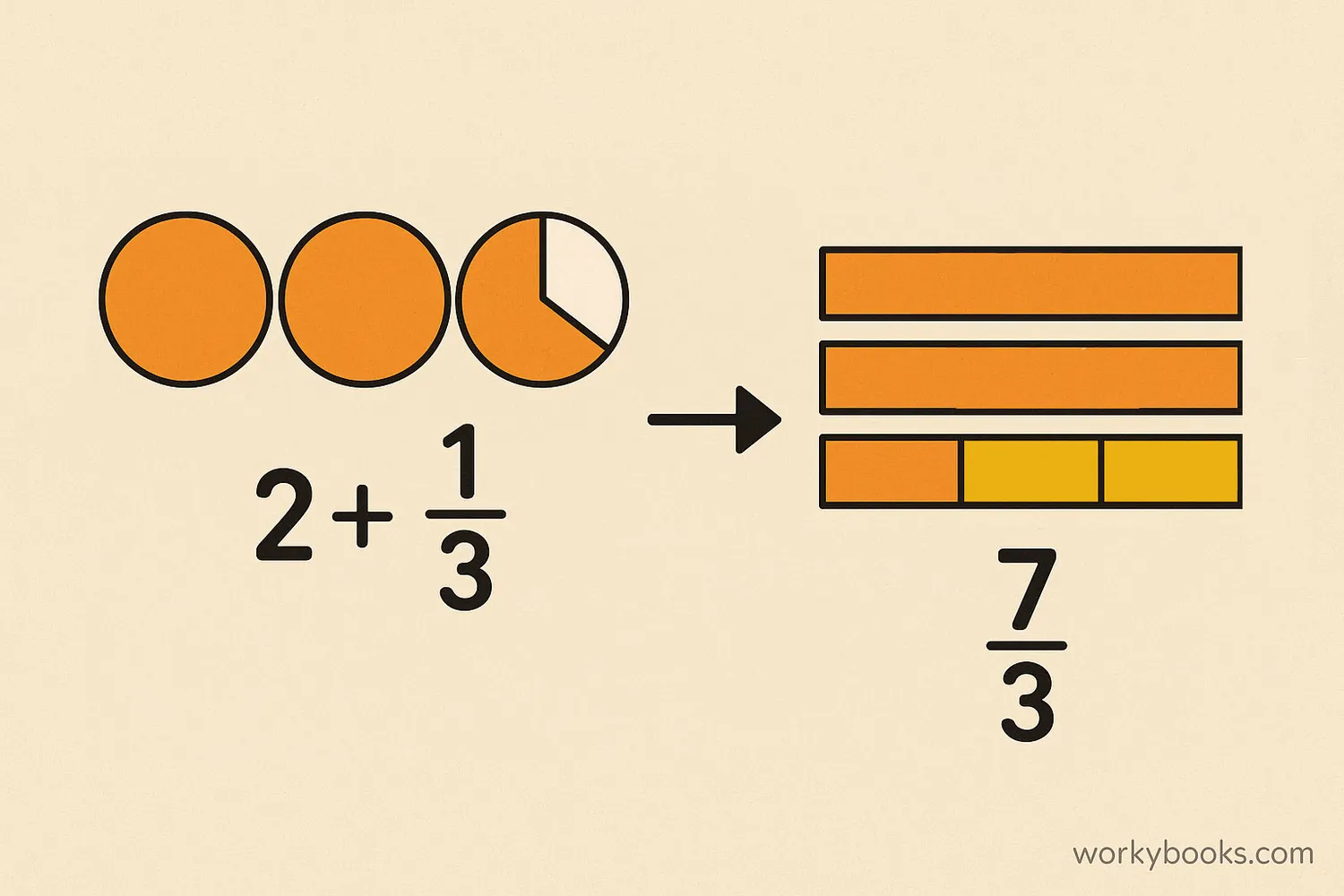 Visual representation converting 2 1/3 to 7/3 using fraction circles or bars