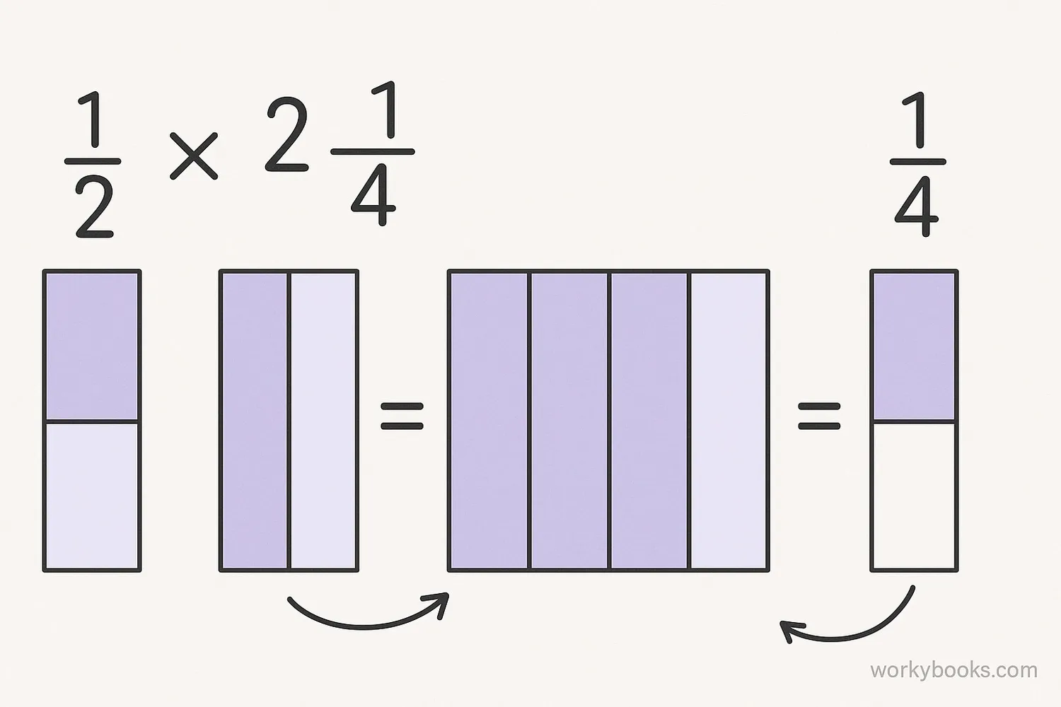 Step-by-step diagram showing multiplication of 1/2 × 2 1/4 with visual fractions