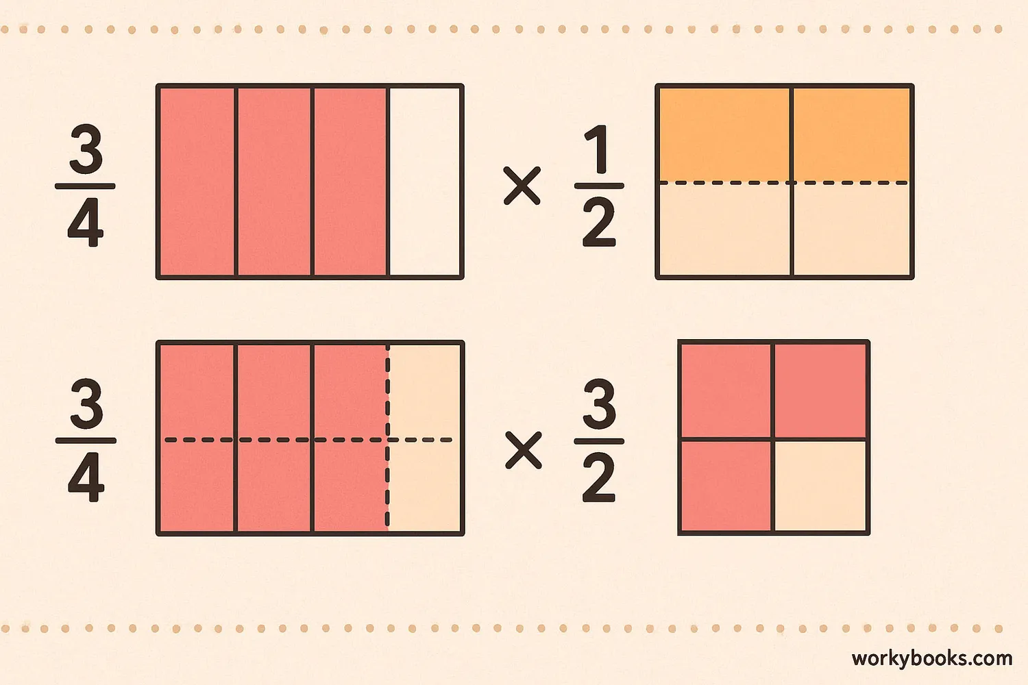 Step-by-step visual solution for 3/4 × 1 1/2 using area models