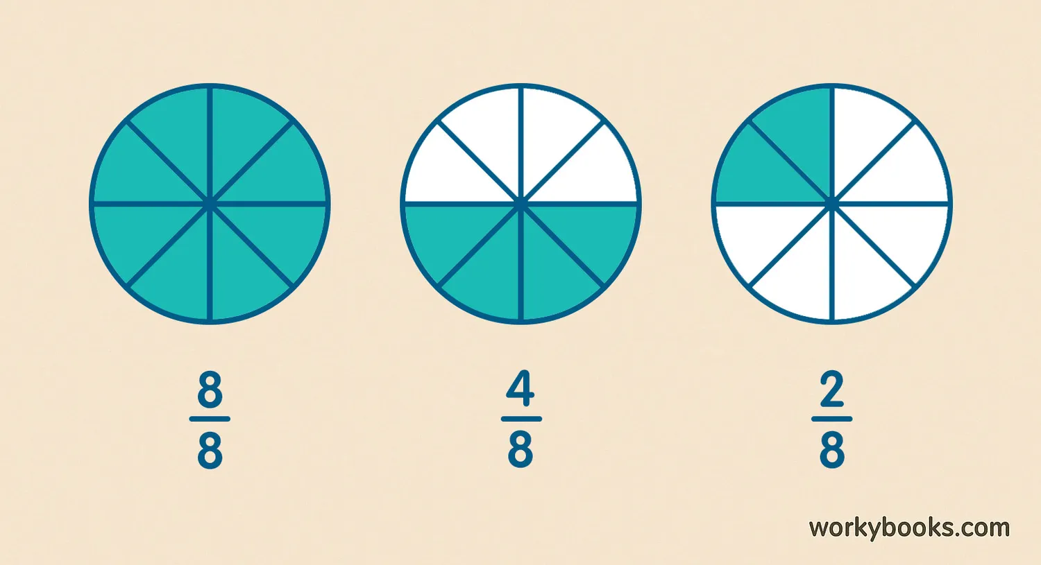 Fraction circles showing equivalent fractions (8/8 = 1, 4/8 = 1/2, 2/8 = 1/4)