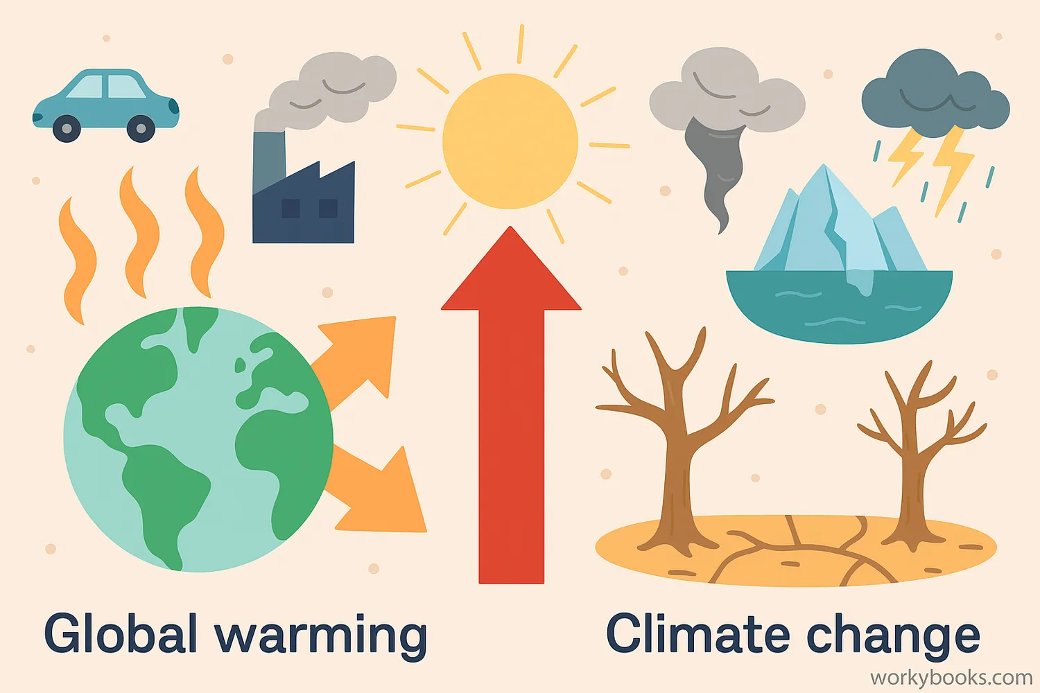 Earth heats up from greenhouse gases, causing extreme weather, melting glaciers, and drought.