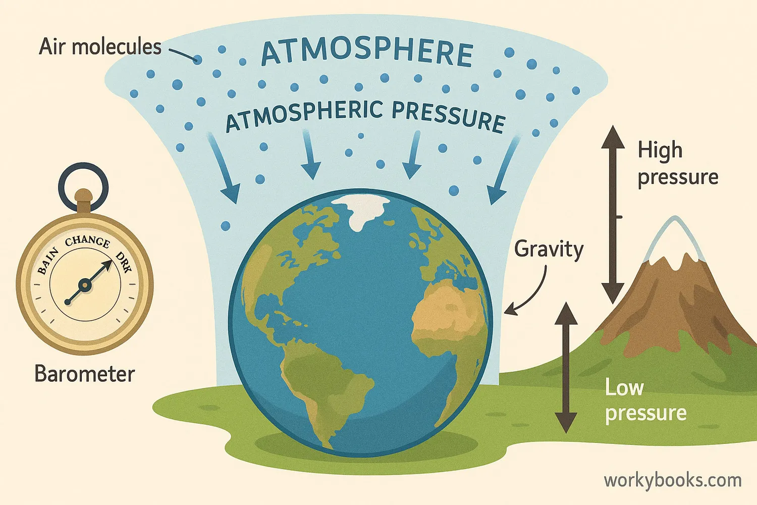 Students explore air pressure with Earth, molecules, mountain and barometer.