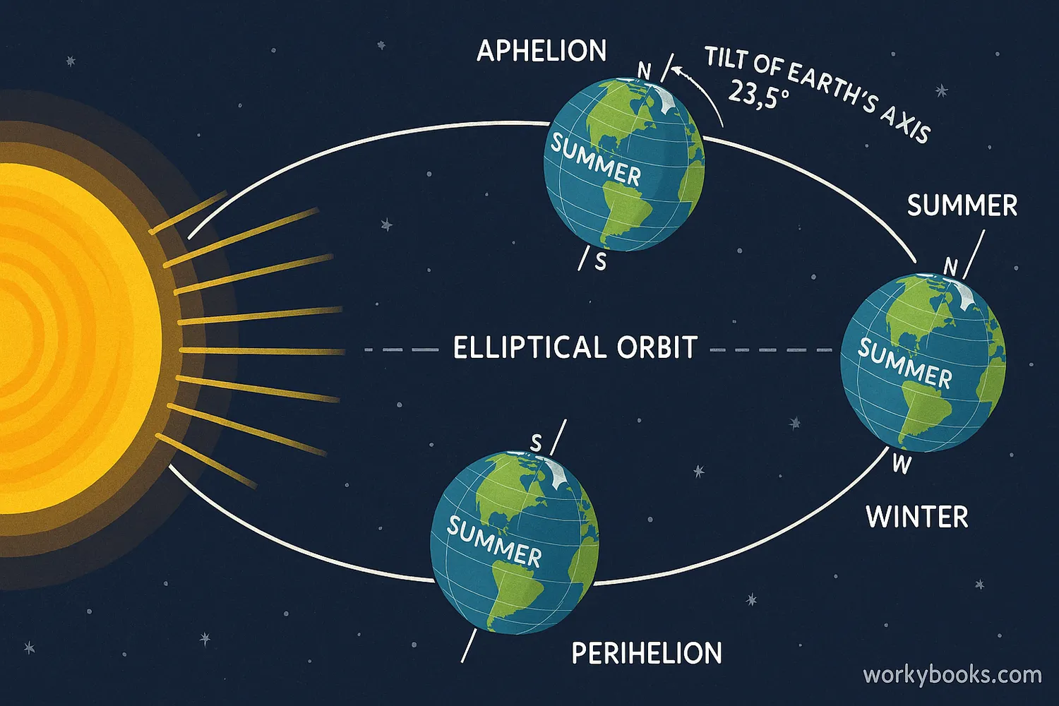 Earth’s tilted axis at 23.5° shows seasons, aphelion, perihelion, and sunlight angles.