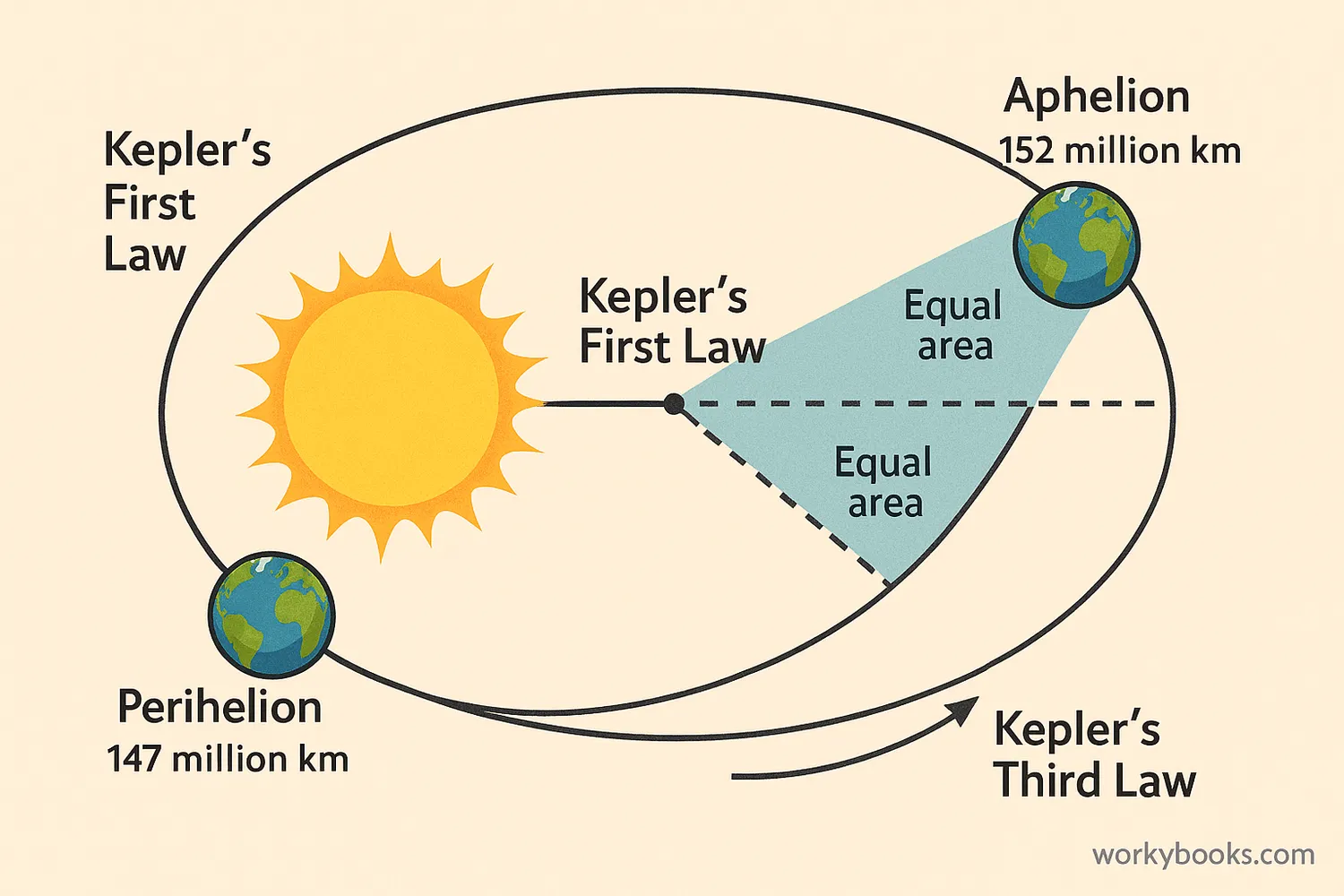 A wide diagram of Earth’s elliptical orbit showing perihelion, aphelion, and Sun’s focus.