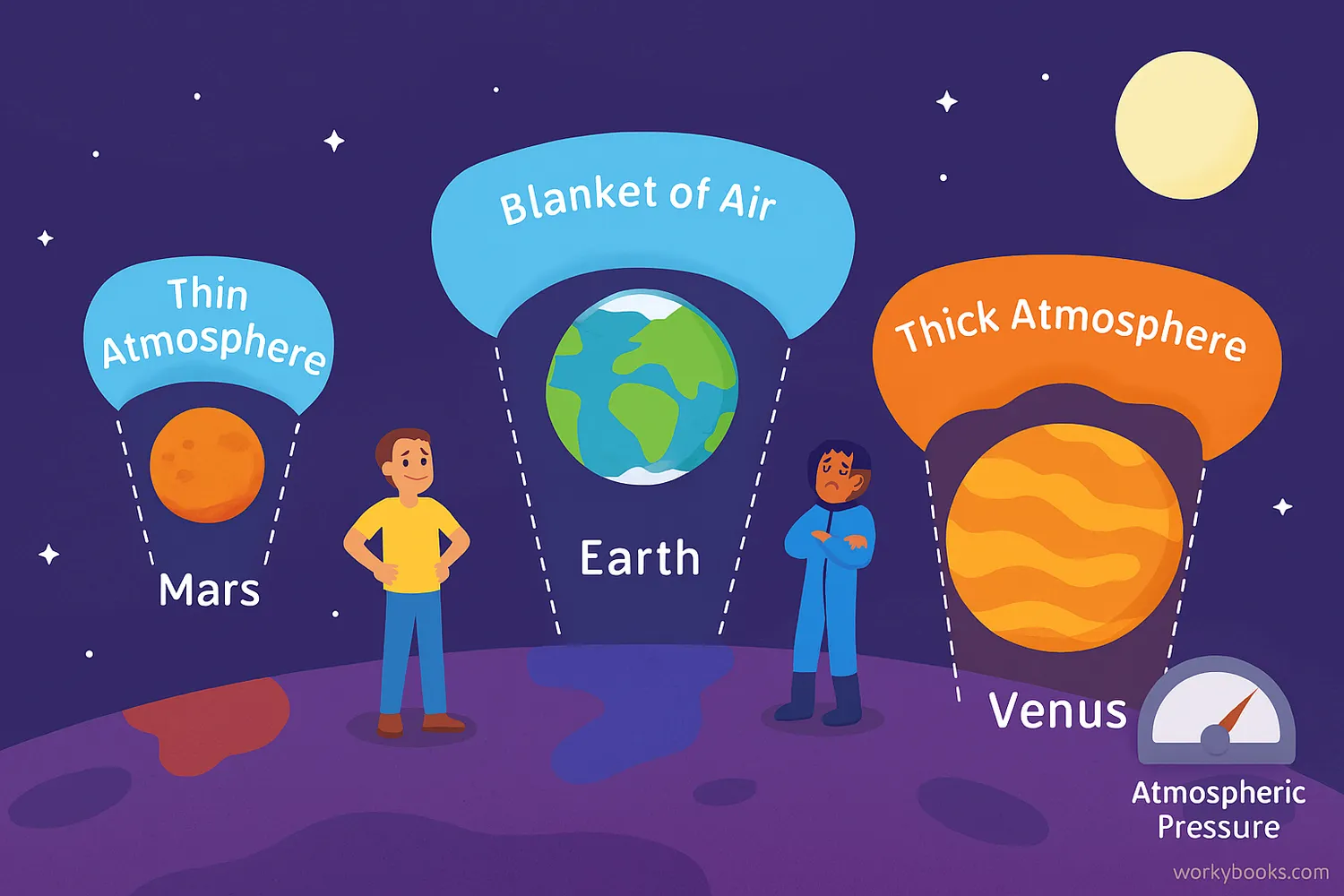 A student on Mars under thin air, on Earth under balanced air, and on Venus under crushing air.