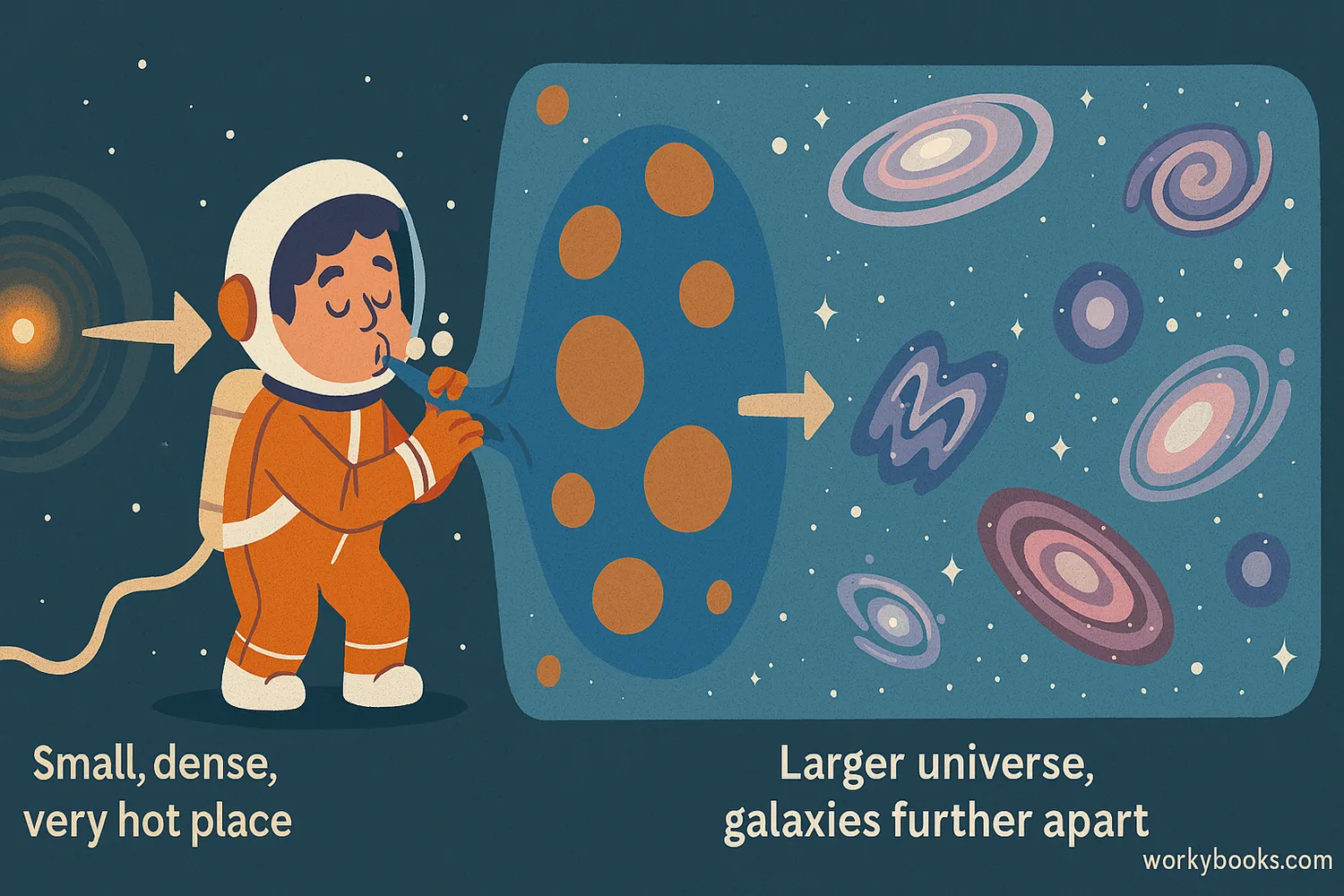 Wide view showing space expanding from a dense point into galaxies, with a balloon analogy.