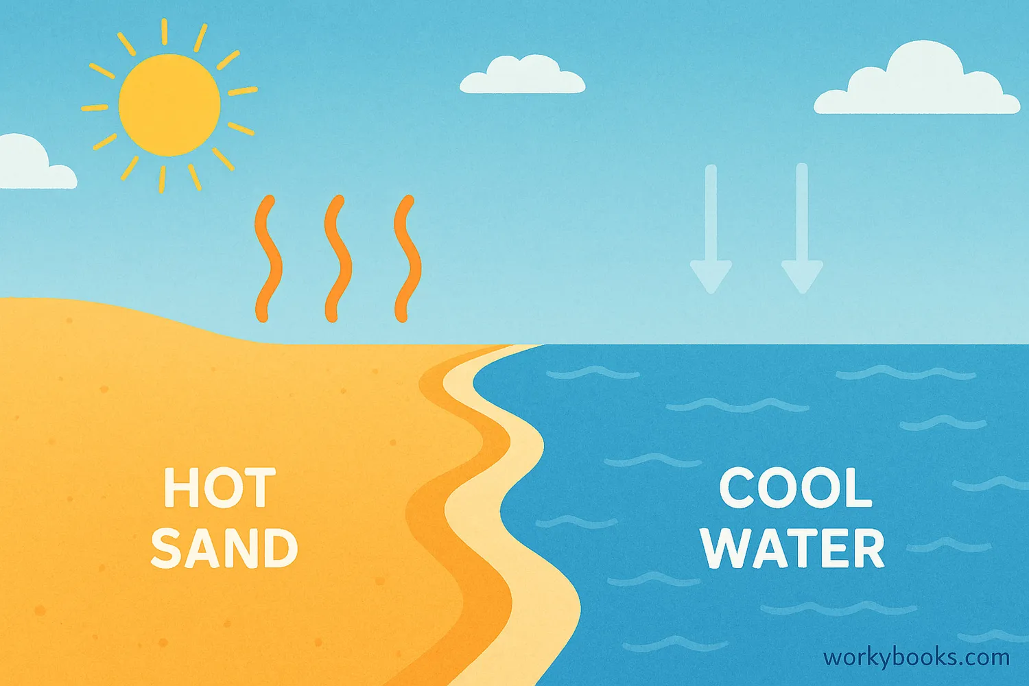 Hot sand and cool ocean show heat flow and sea breeze on a sunny beach. Image caption: Land heats fast, water cools slowly—creating sea breezes and climate differences.