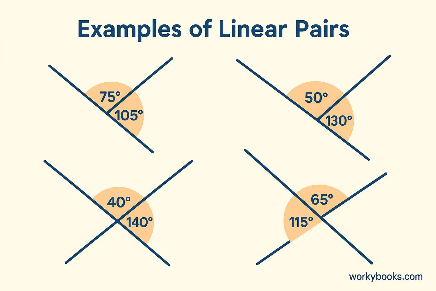 Diagram showing properties of linear pairs