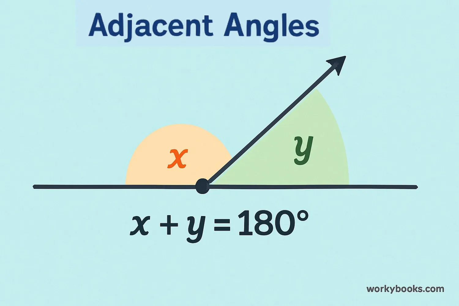 Visual representation of a linear pair of angles