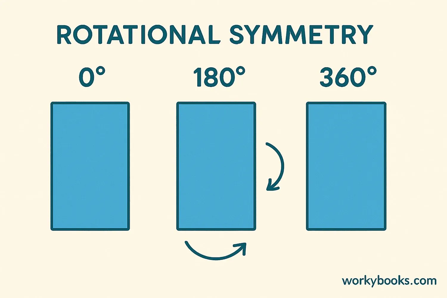 Demonstration of rotational symmetry 