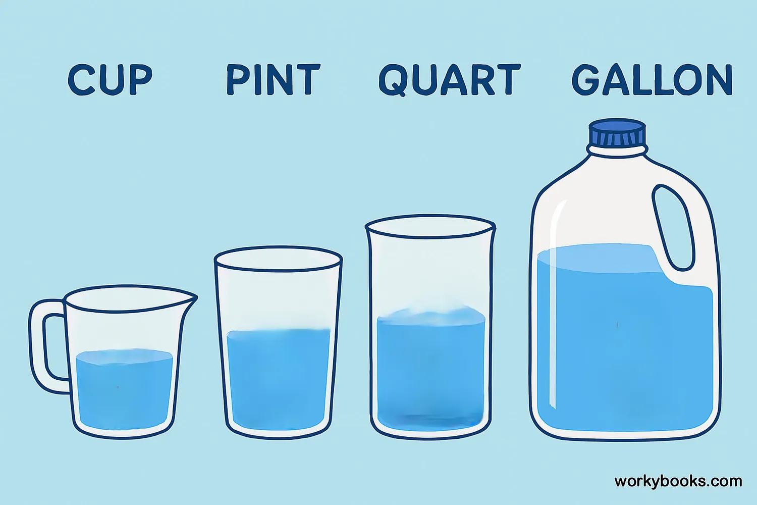 Illustration showing different liquid measurements in various containers like cups, pints, quarts, and gallons with measurement markers