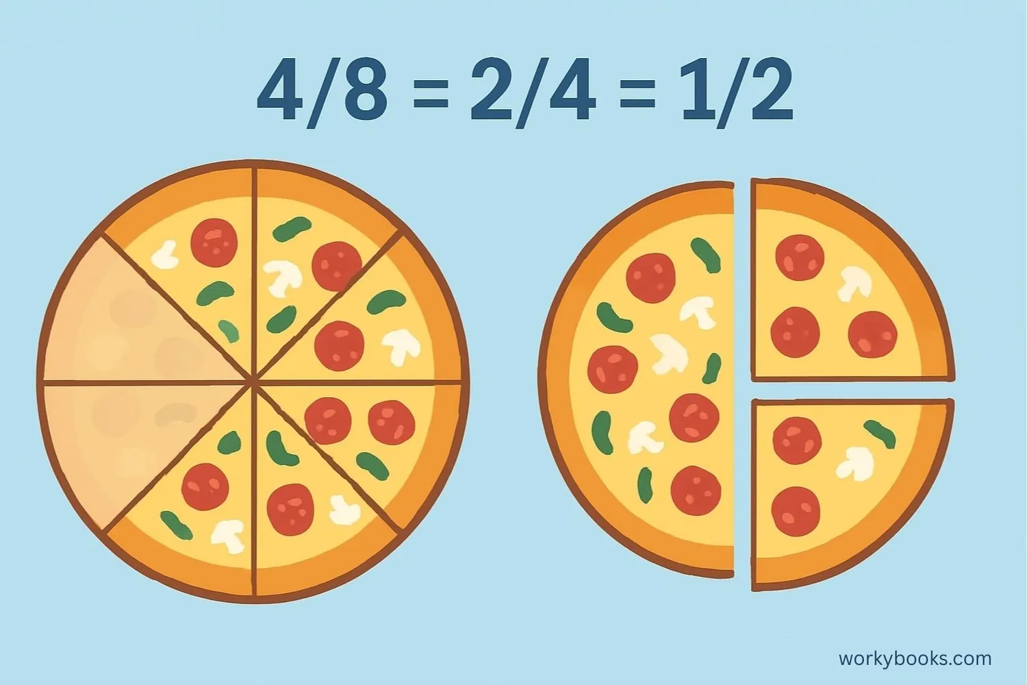 Visual representation of fractions in different forms showing equivalent values